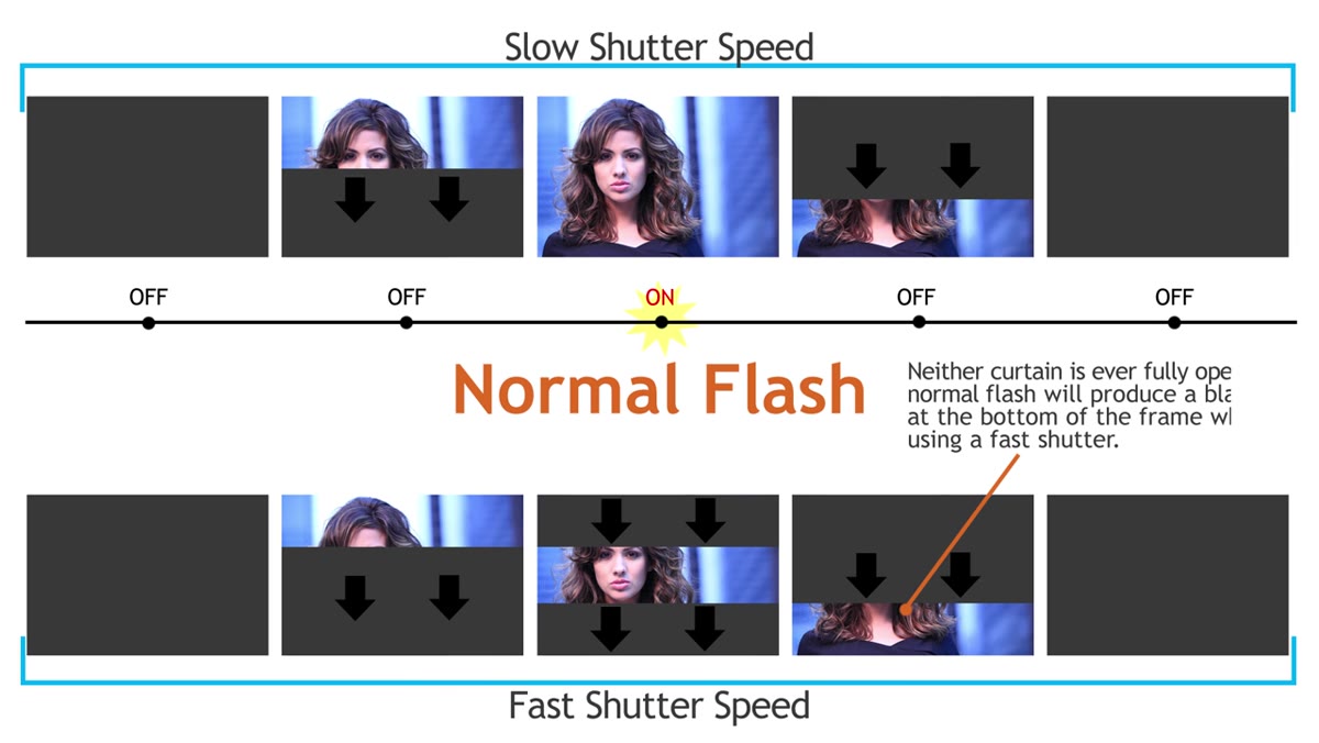 Visual showing strobe pulsing across the shutter curtain travel