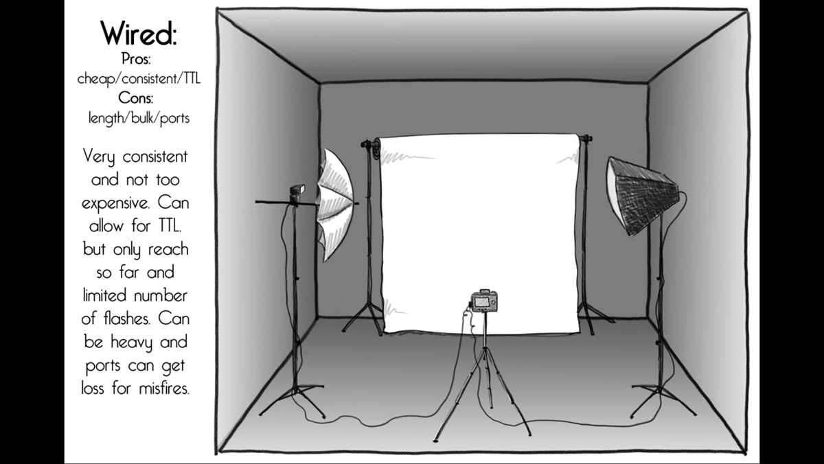 Radio trigger transmitter on camera hot shoe, receiver on flash unit